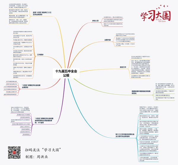 黨的十九屆五中全會公報(bào)思維導(dǎo)圖.png
