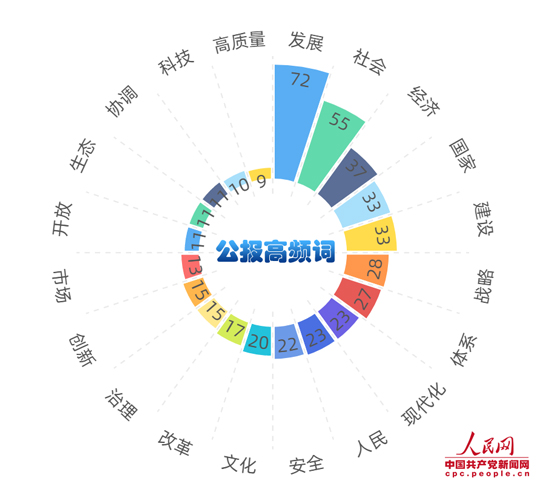 中國共產(chǎn)黨第十九屆中央委員會第五次全體會議公報高頻詞云.jpg