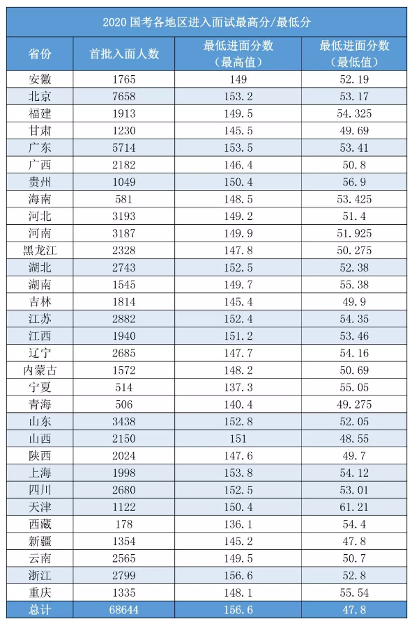 2020國考156分很高？其實這還只是崗位最低進面分！