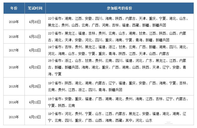 2020年公務(wù)員聯(lián)考什么時候啟動，有哪些省份參加