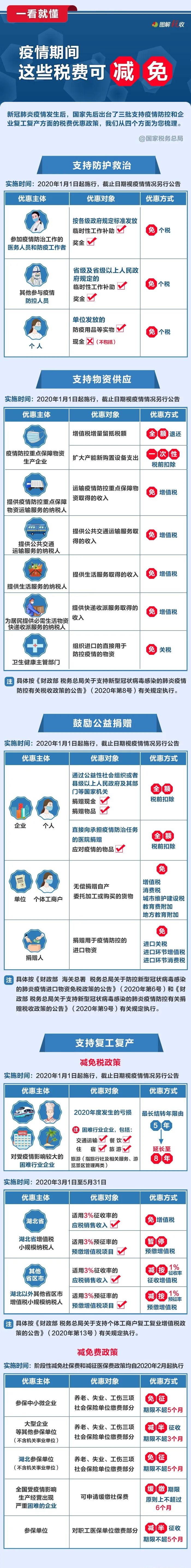 2020年公務(wù)員考試時(shí)政：一看就懂！疫情期間，這些稅費(fèi)可減免！