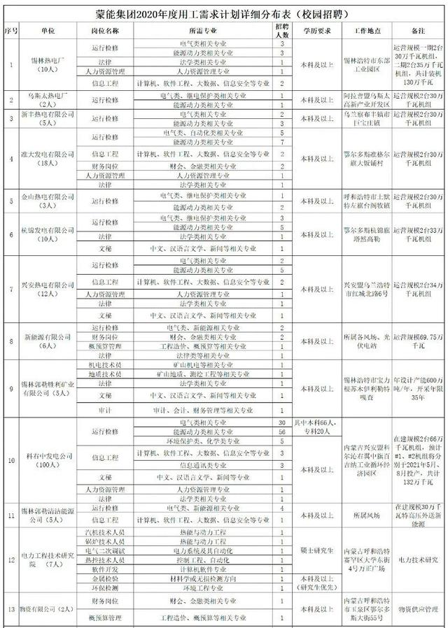 ?？瓶蓤?bào)！內(nèi)蒙古自治區(qū)直屬國(guó)企招聘185人