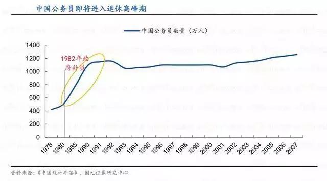 2020年公務(wù)員考試可能會(huì)大幅度擴(kuò)招！原因有4點(diǎn)