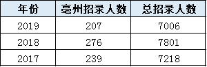 考多少分進面？安徽公務(wù)員考試亳州考情分析