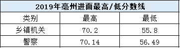 考多少分進面？安徽公務(wù)員考試亳州考情分析