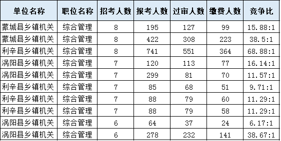 考多少分進面？安徽公務(wù)員考試亳州考情分析