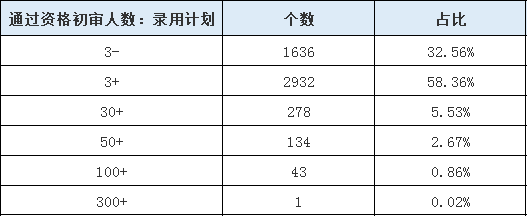 山東公務員報名第3日數(shù)據(jù)分析 這個職位300+