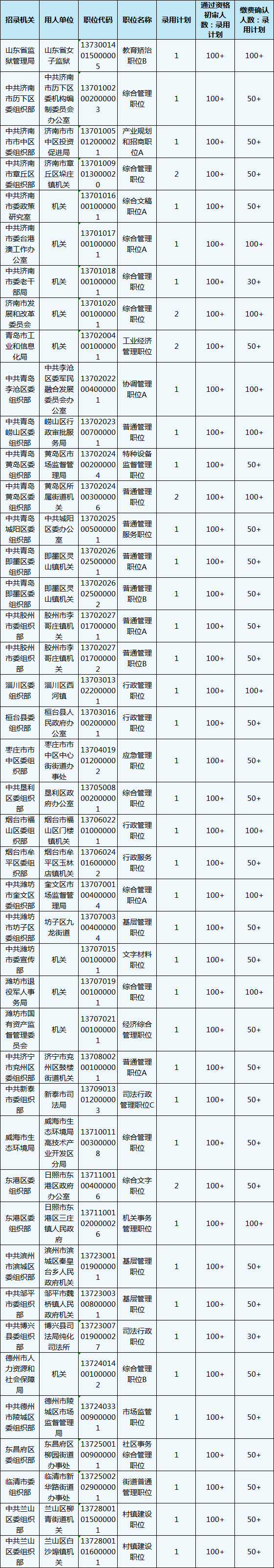 山東公務員報名第3日數(shù)據(jù)分析 這個職位300+