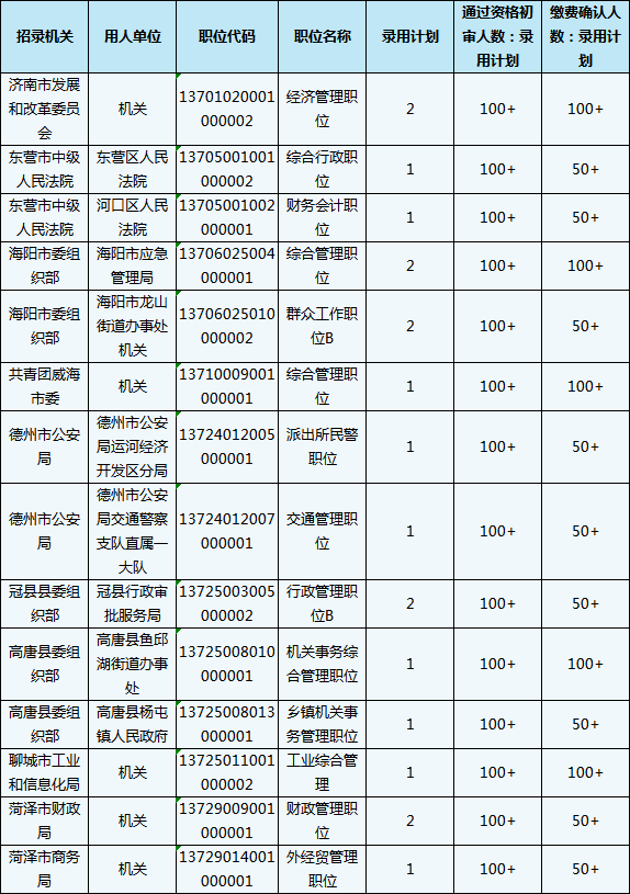 2020山東省考報名結(jié)束，59個職位報考比為300+