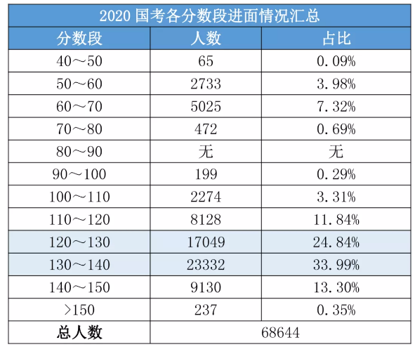 公務(wù)員考試筆試難嗎？為什么考了兩三年都沒進面