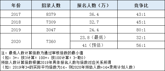 2020年山東省考報(bào)名人數(shù)或超往年10余萬人！