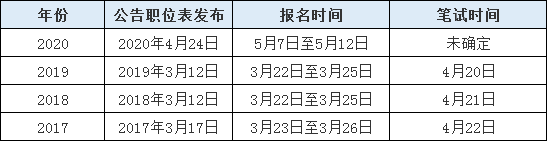 2020年山東省考報(bào)名人數(shù)或超往年10余萬人！