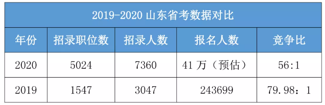 今年是公務(wù)員考試最易上岸的一年！你一定要參加