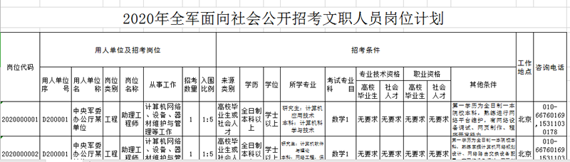 2020年軍隊(duì)文職考試怎么挑選職位？手把手教你