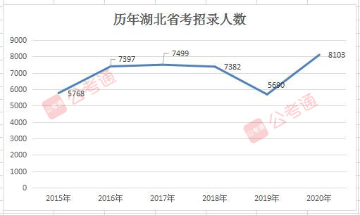 2020年湖北公務(wù)員考試職位表解讀：擴招42%！