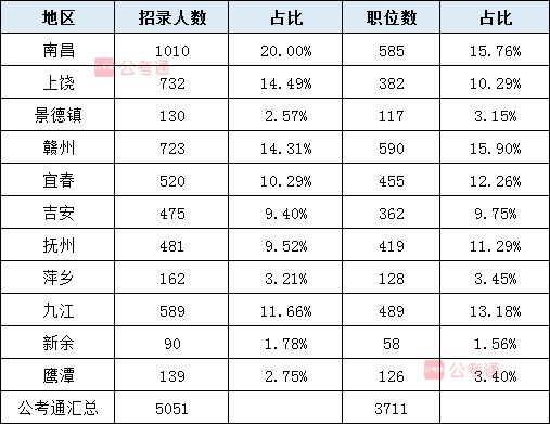 2020年江西公務(wù)員考試職位表解讀：40%不限專業(yè) 大專可報(bào)