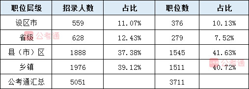 2020年江西公務(wù)員考試職位表解讀：40%不限專業(yè) 大?？蓤?bào)