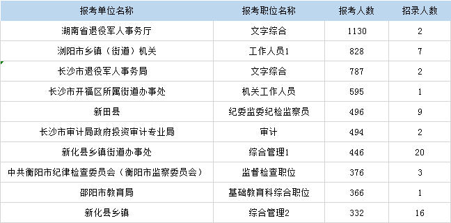 湖南省考報名倒計時 超8萬人報考 最高比595:1