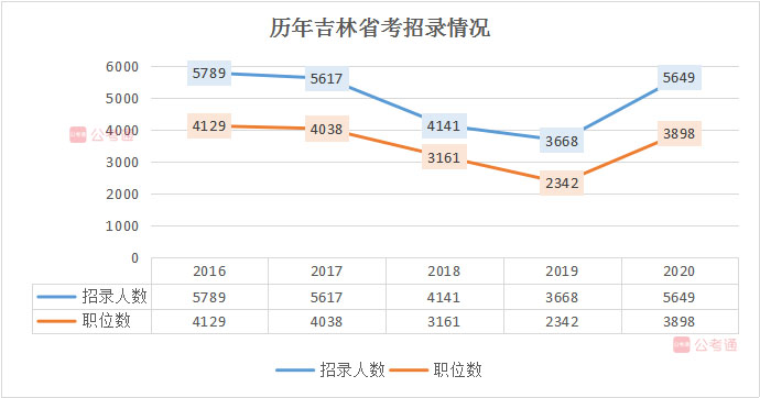 2020年吉林公務(wù)員考試職位表解讀：擴招54%，6成職位大專學(xué)歷可報