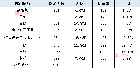 2020年吉林公務(wù)員考試職位表解讀：擴招54%，6成職位大專學(xué)歷可報