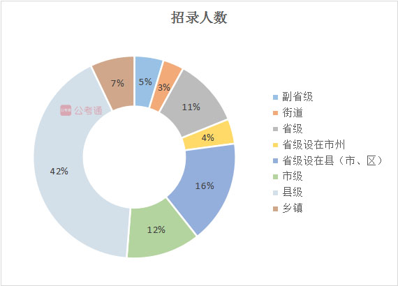 2020年吉林公務(wù)員考試職位表解讀：擴招54%，6成職位大專學(xué)歷可報