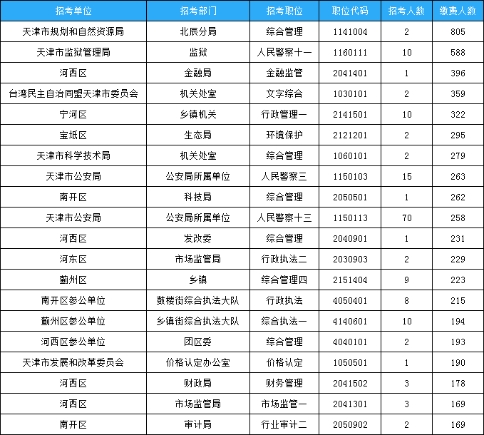 天津市考報(bào)名數(shù)據(jù)：22451人繳費(fèi) 最高比為402:1