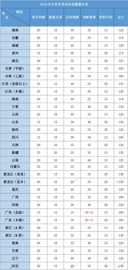 2020年各省公務(wù)員考試考情！聯(lián)考筆試都怎么考