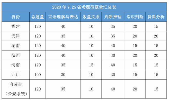從7.25省考真題看8.22公務(wù)員聯(lián)考筆試備考重點