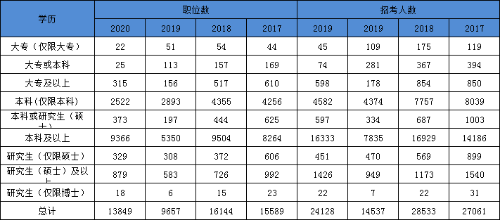 2021年國家公務(wù)員考試報(bào)名本科學(xué)歷優(yōu)勢大 ?？瓶蓤?bào)的職位也不少