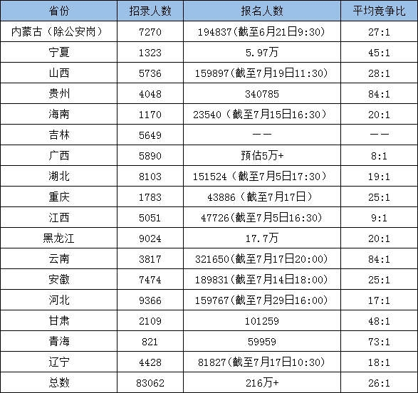 超過216萬人報考！為什么公務(wù)員考試這么火爆？