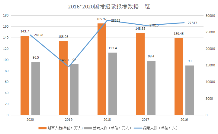 2021年國家公務(wù)員考試有多難？這三點告訴你真相