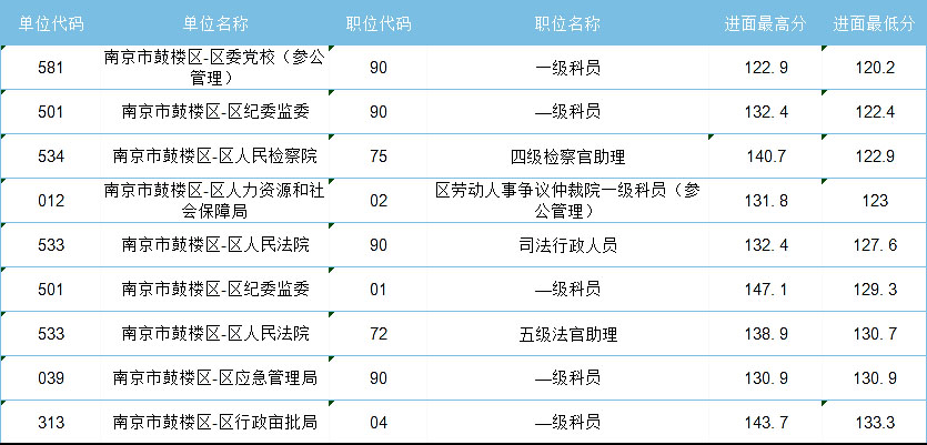 2021年江蘇省考，哪些人哪些崗位能低分進(jìn)面？