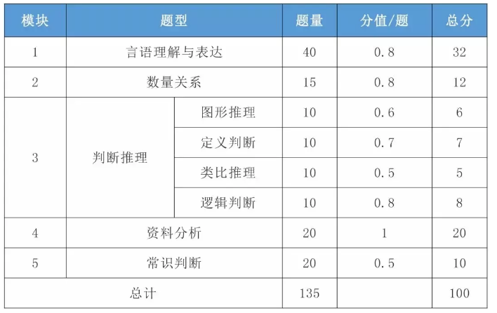 2021年國(guó)考行測(cè)一題多少分？分值怎么分布？