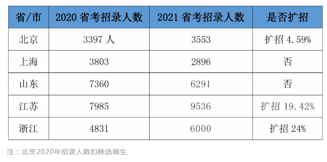 2020年公務(wù)員已招20萬(wàn)人！2021省考我還有崗位嗎