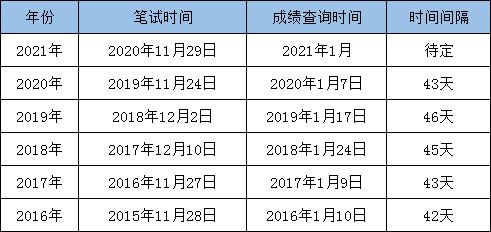 最新消息：2021國考筆試成績即將發(fā)布！