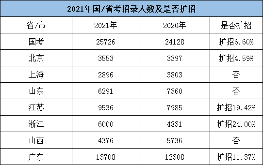 全年公務(wù)員招考人數(shù)或超20萬，5類人仍不能報