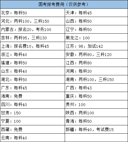 2022年國家公務(wù)員考試各地報名費用需要多少？