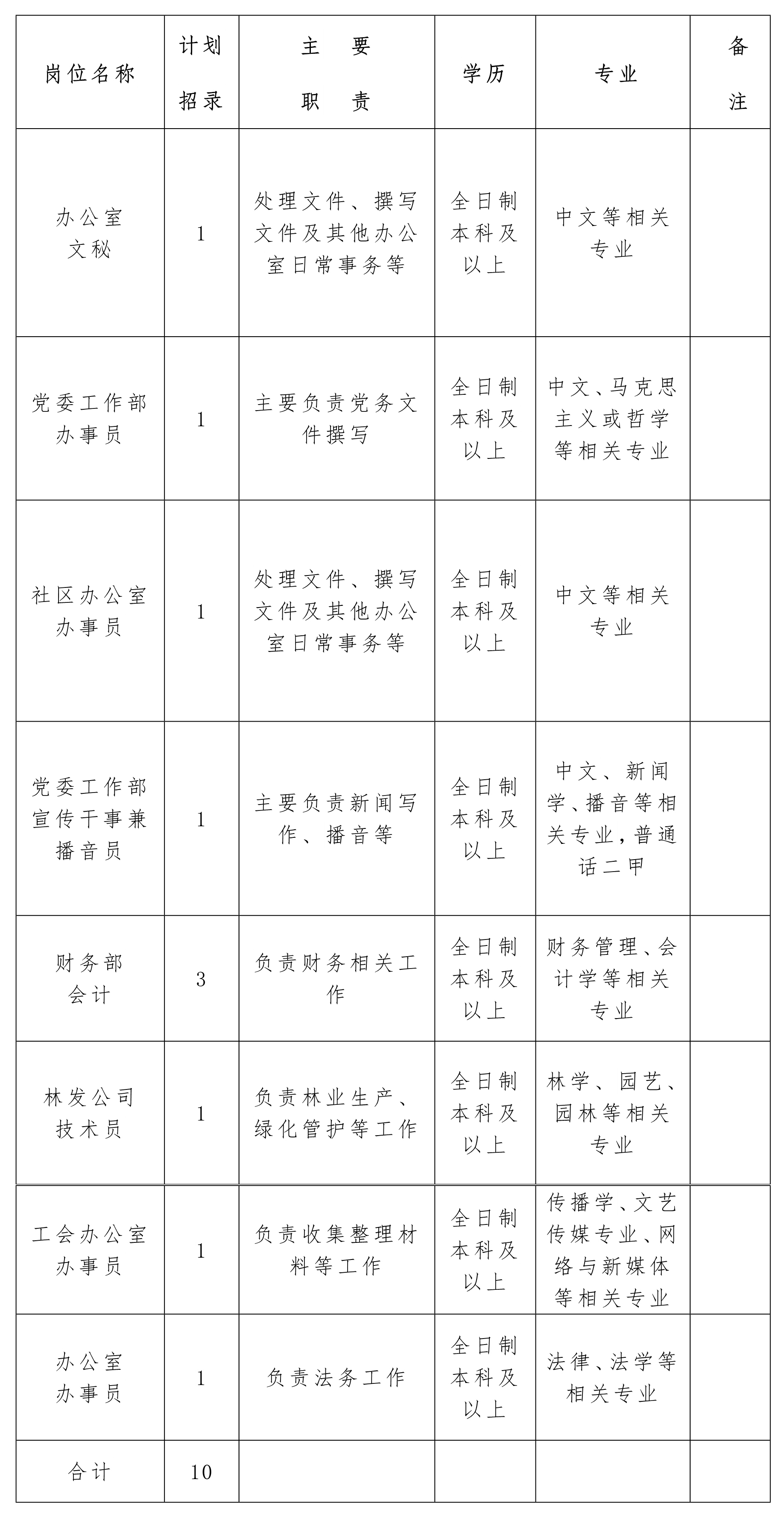 2021年江蘇省新洋農場有限公司招聘崗位表