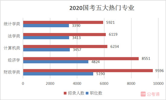 國(guó)家公務(wù)員考試報(bào)名如果你是這5類熱門(mén)專業(yè)，不報(bào)可惜