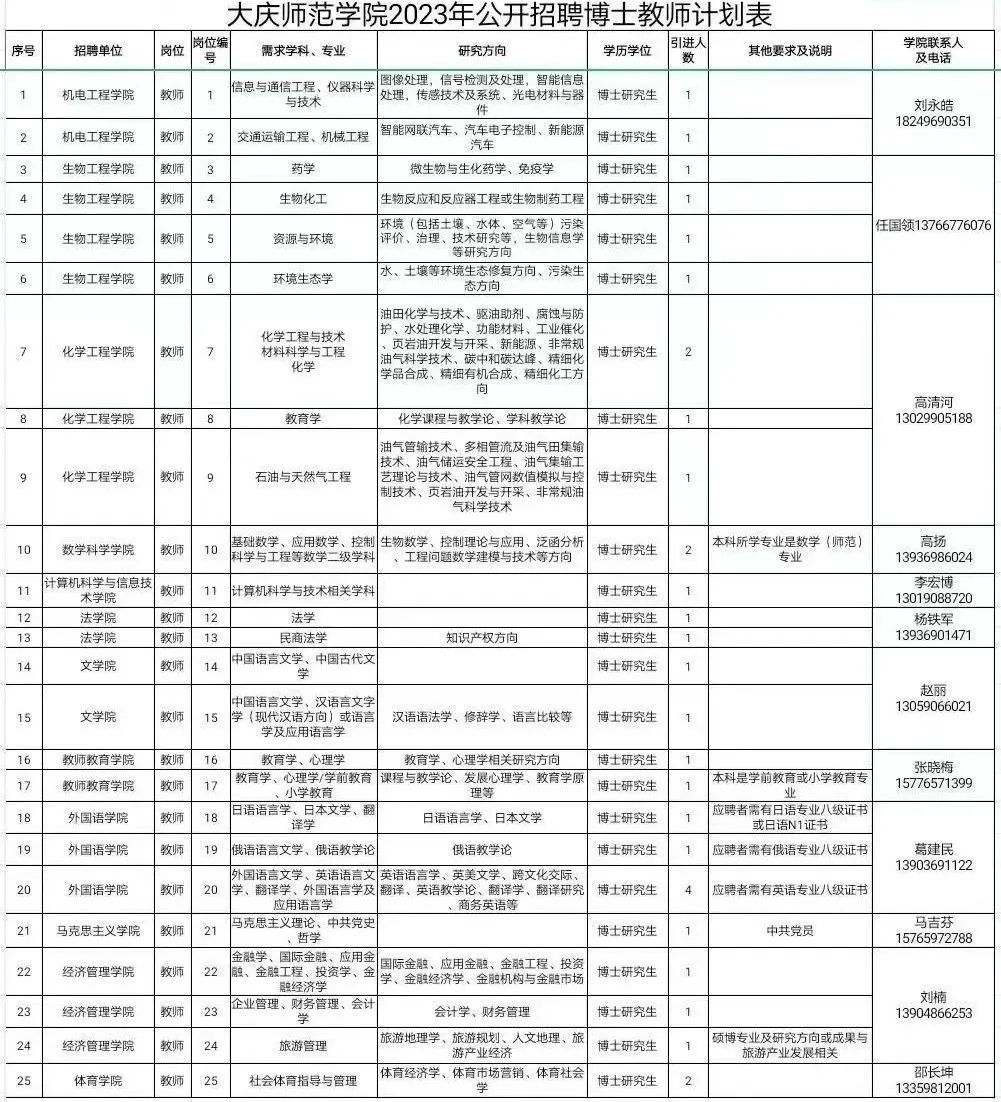 31人！事業(yè)編！安家費(fèi)！黑龍江一高校招聘教師(圖1)